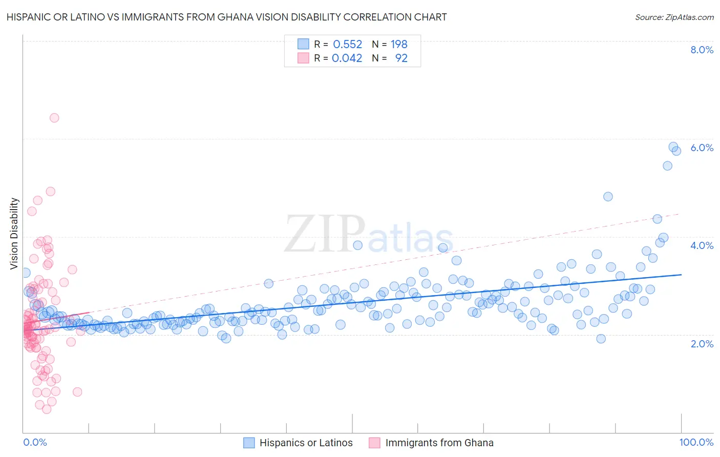 Hispanic or Latino vs Immigrants from Ghana Vision Disability