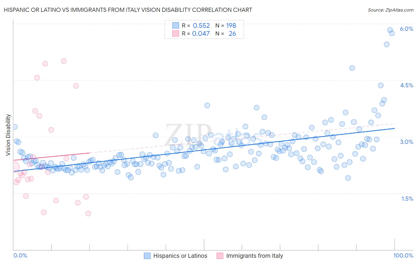 Hispanic or Latino vs Immigrants from Italy Vision Disability