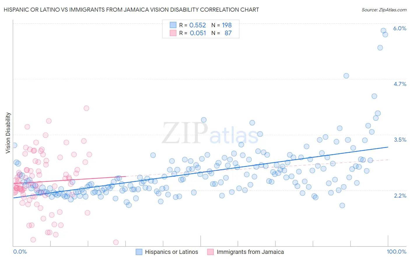 Hispanic or Latino vs Immigrants from Jamaica Vision Disability