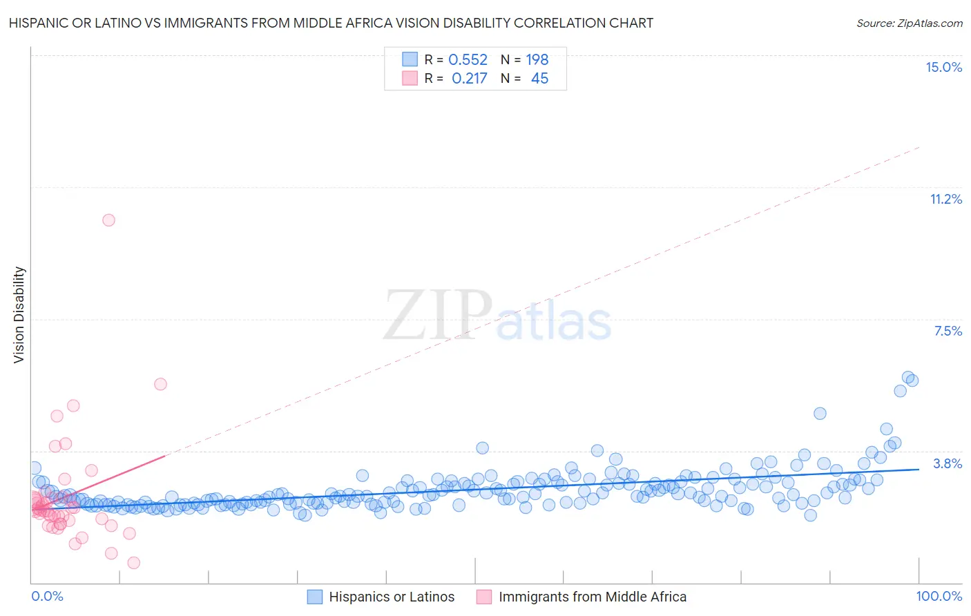 Hispanic or Latino vs Immigrants from Middle Africa Vision Disability