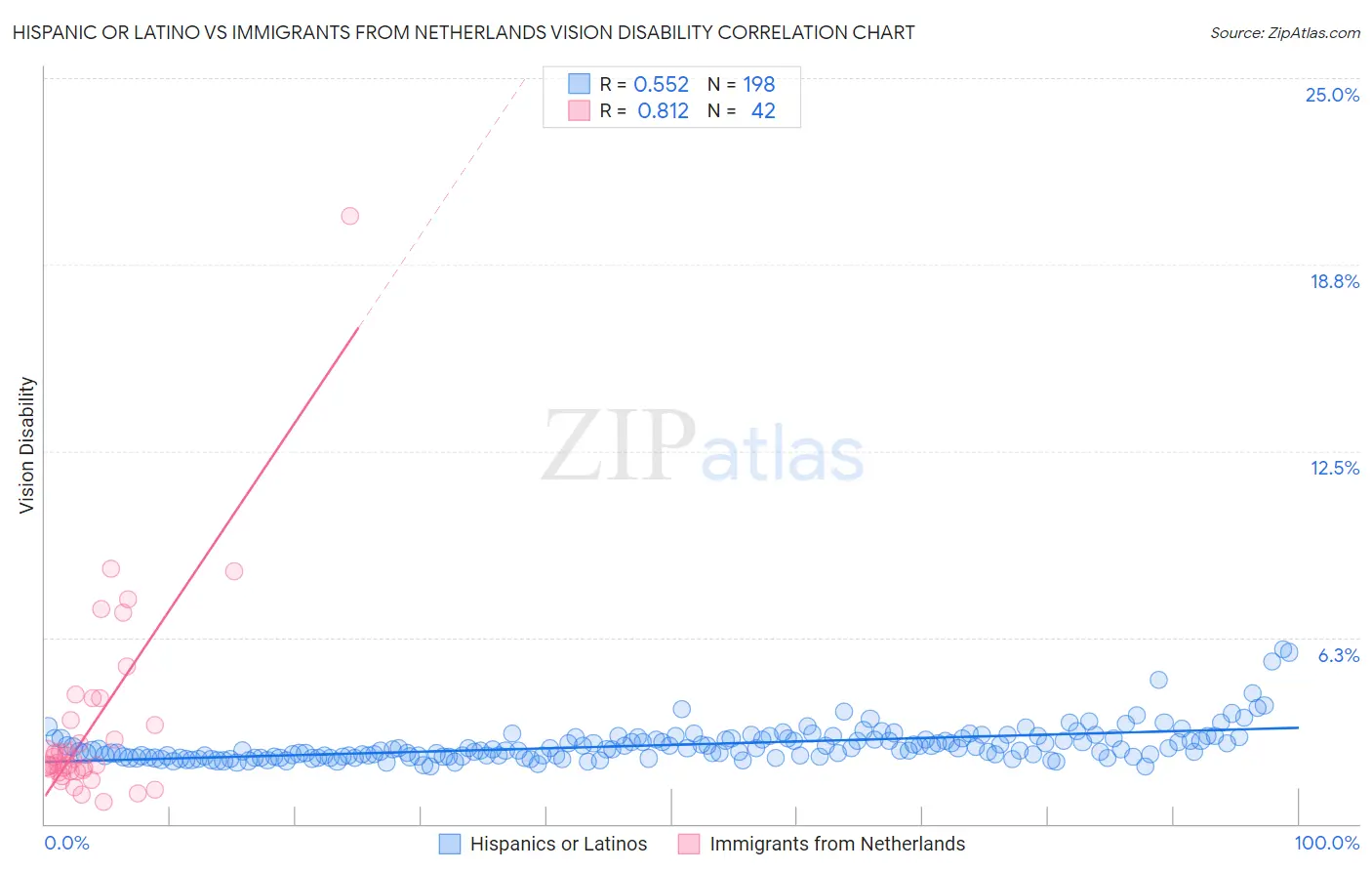 Hispanic or Latino vs Immigrants from Netherlands Vision Disability