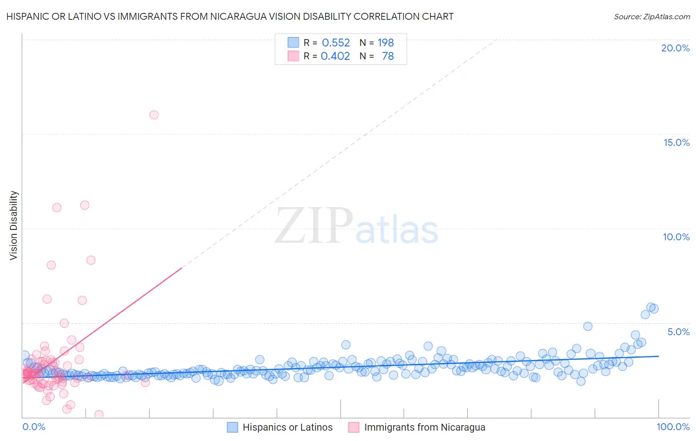 Hispanic or Latino vs Immigrants from Nicaragua Vision Disability