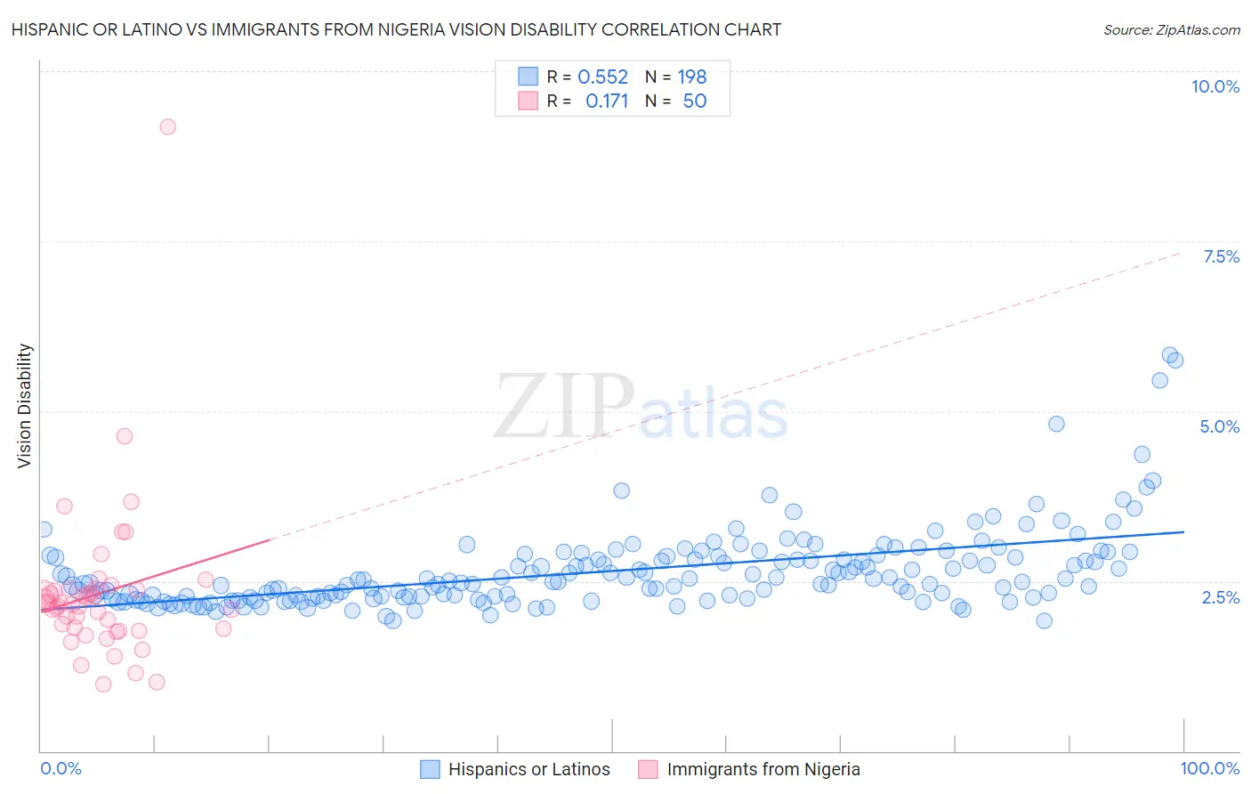 Hispanic or Latino vs Immigrants from Nigeria Vision Disability