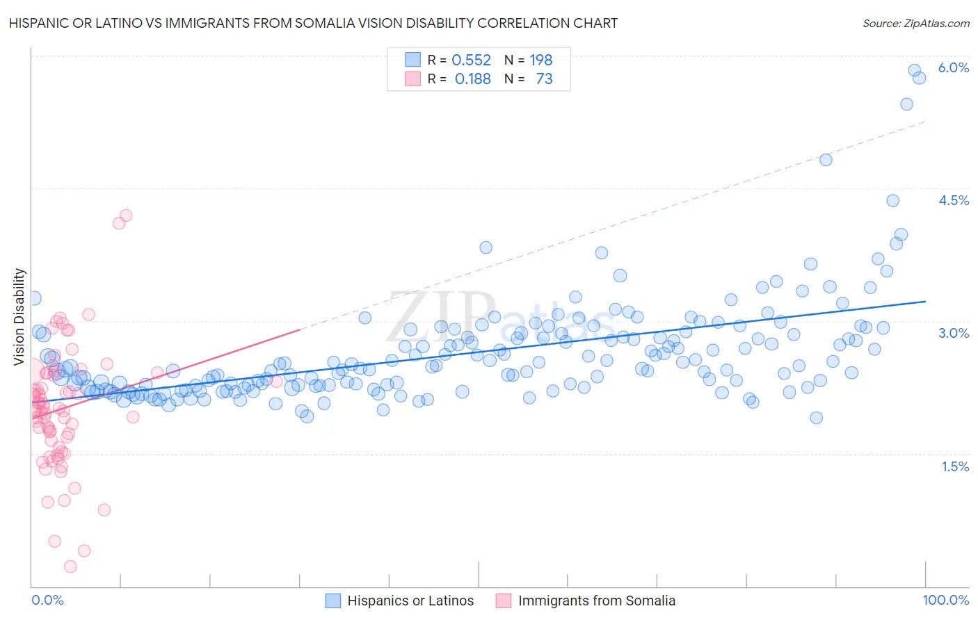 Hispanic or Latino vs Immigrants from Somalia Vision Disability