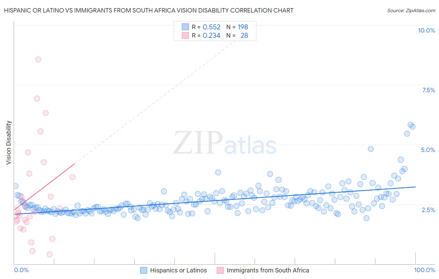 Hispanic or Latino vs Immigrants from South Africa Vision Disability