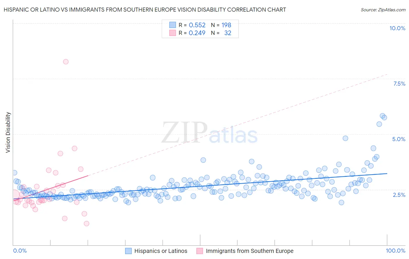 Hispanic or Latino vs Immigrants from Southern Europe Vision Disability