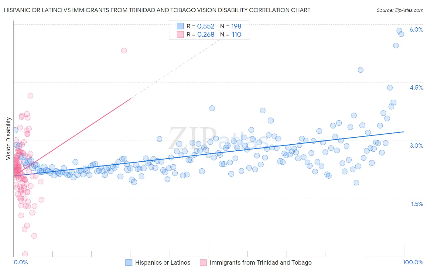 Hispanic or Latino vs Immigrants from Trinidad and Tobago Vision Disability