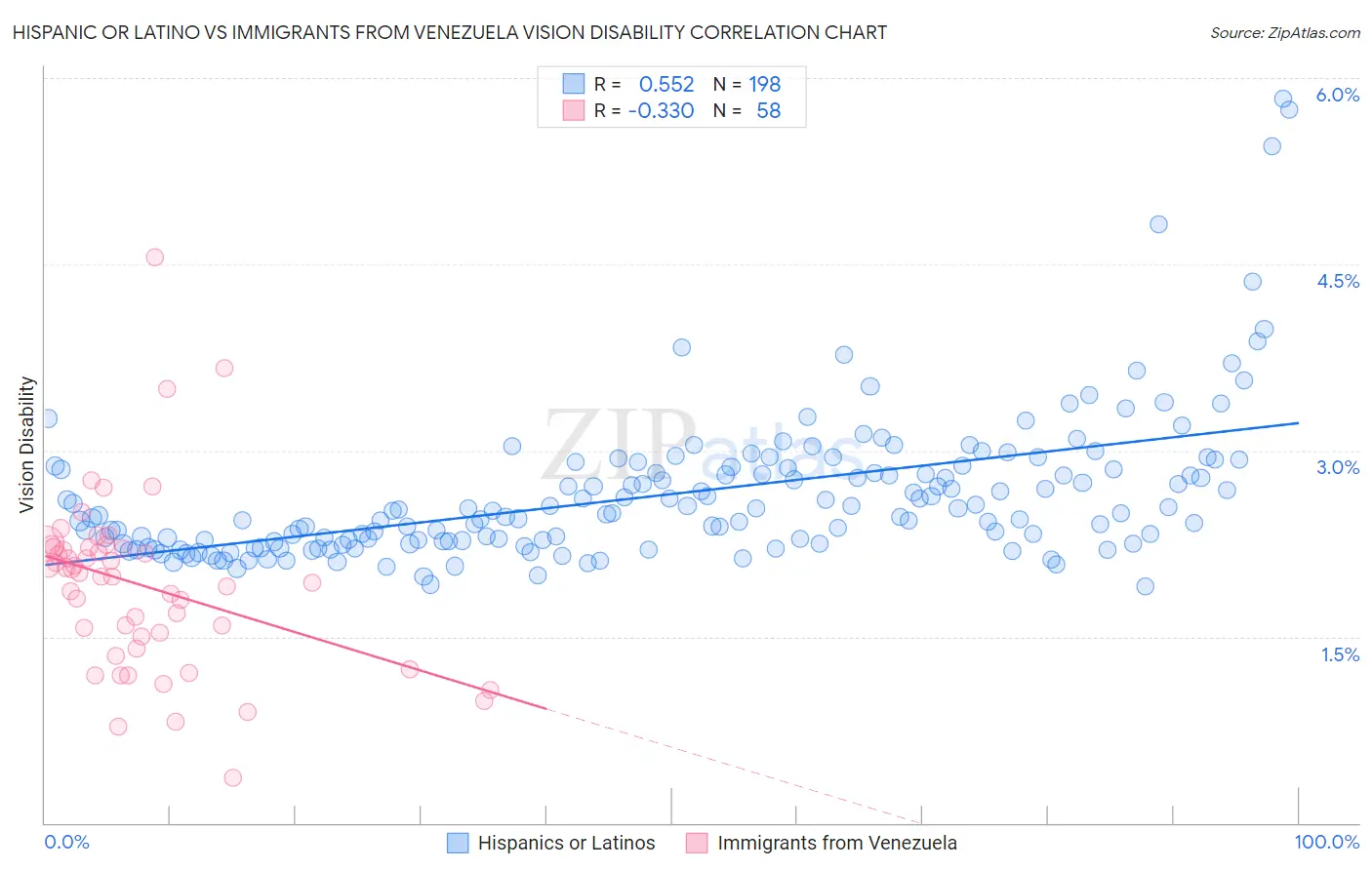 Hispanic or Latino vs Immigrants from Venezuela Vision Disability