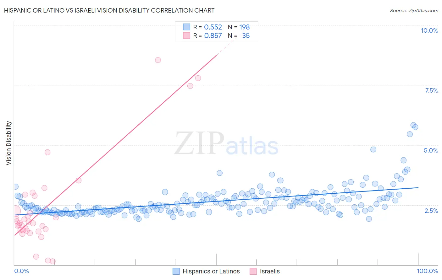 Hispanic or Latino vs Israeli Vision Disability