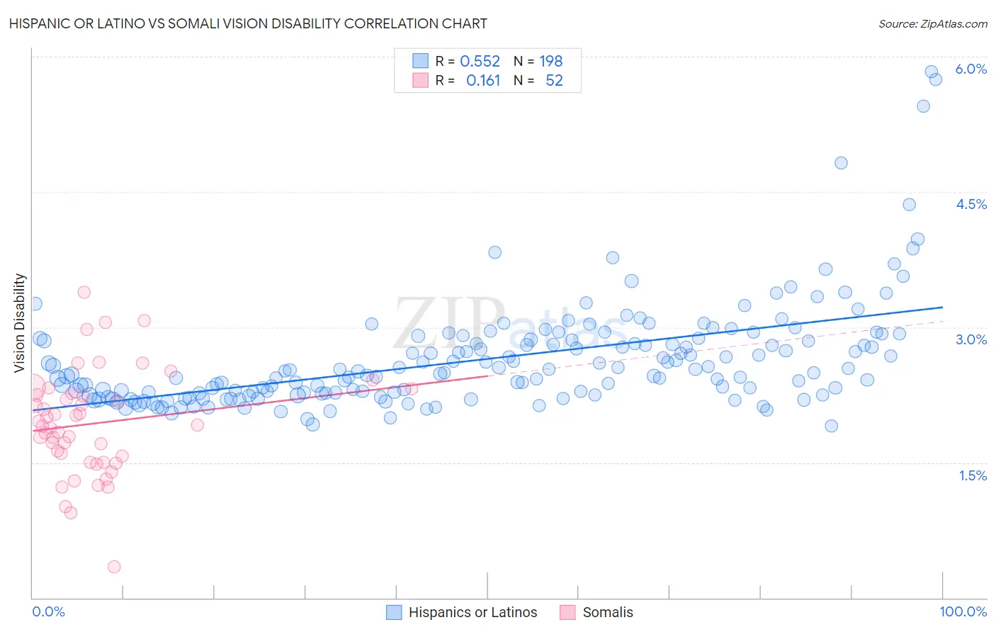 Hispanic or Latino vs Somali Vision Disability