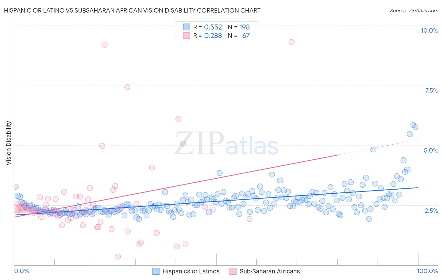 Hispanic or Latino vs Subsaharan African Vision Disability