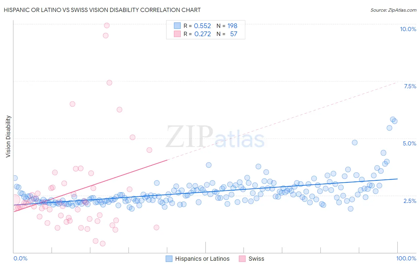 Hispanic or Latino vs Swiss Vision Disability