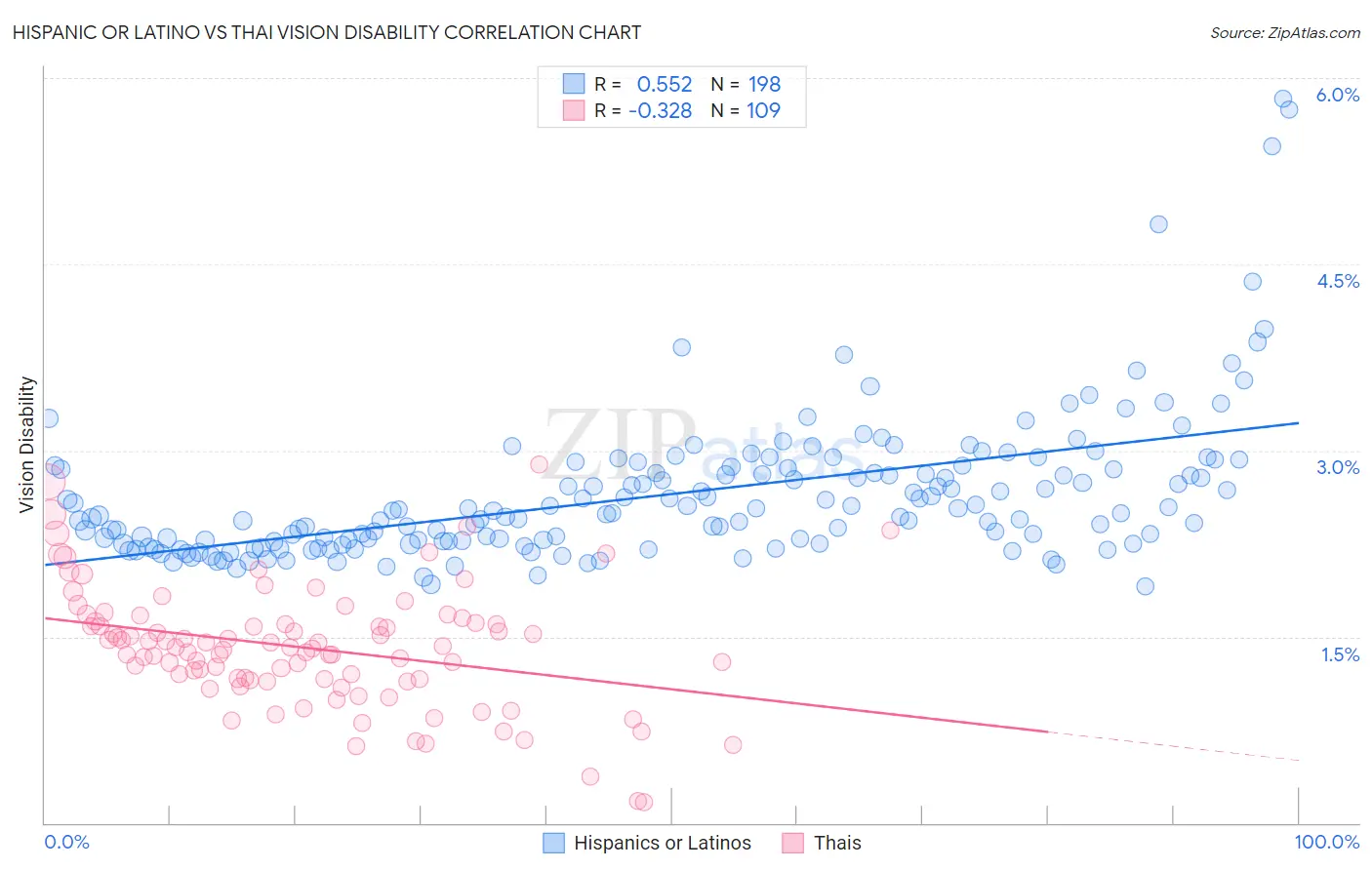 Hispanic or Latino vs Thai Vision Disability