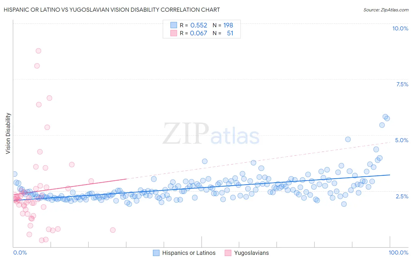 Hispanic or Latino vs Yugoslavian Vision Disability