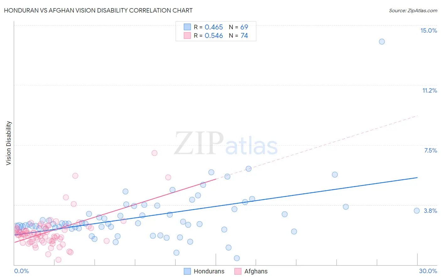 Honduran vs Afghan Vision Disability