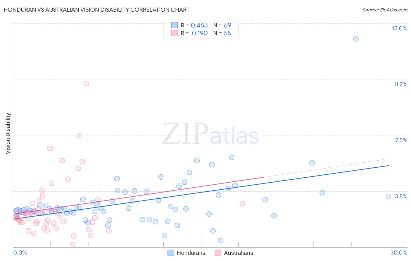 Honduran vs Australian Vision Disability