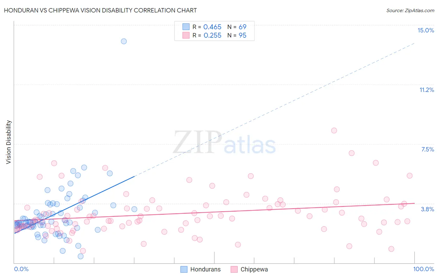 Honduran vs Chippewa Vision Disability