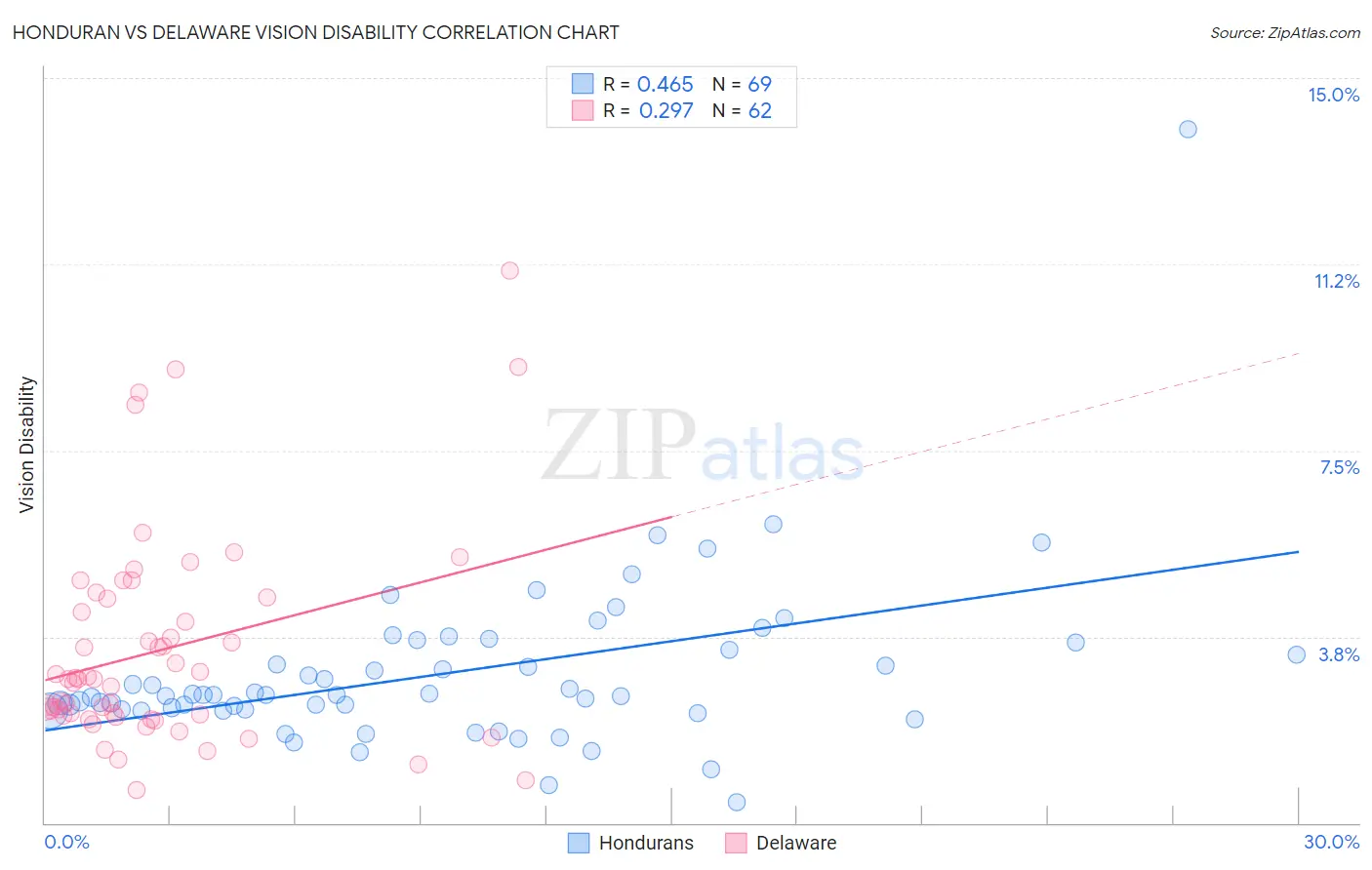 Honduran vs Delaware Vision Disability