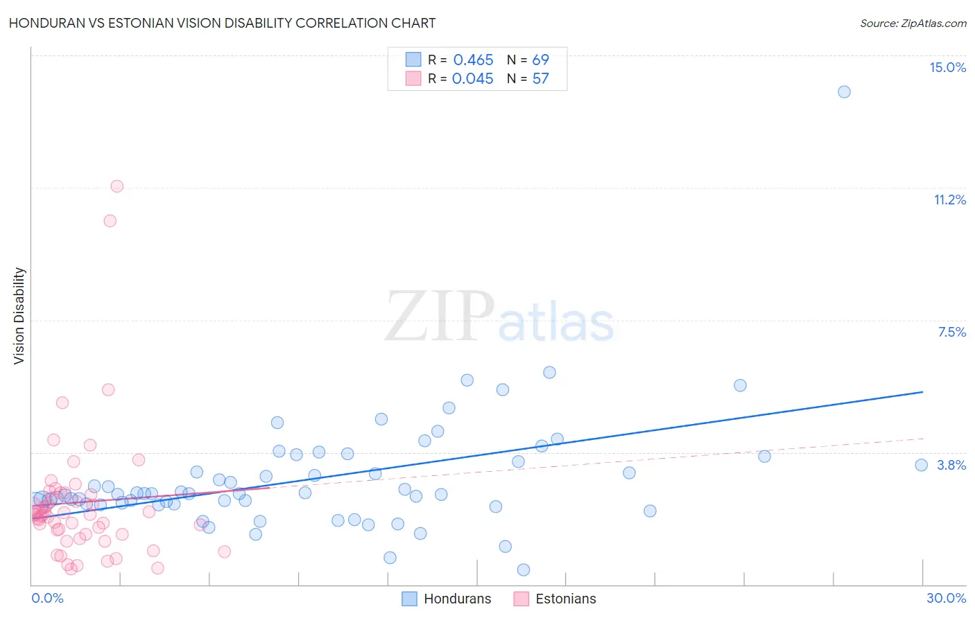 Honduran vs Estonian Vision Disability