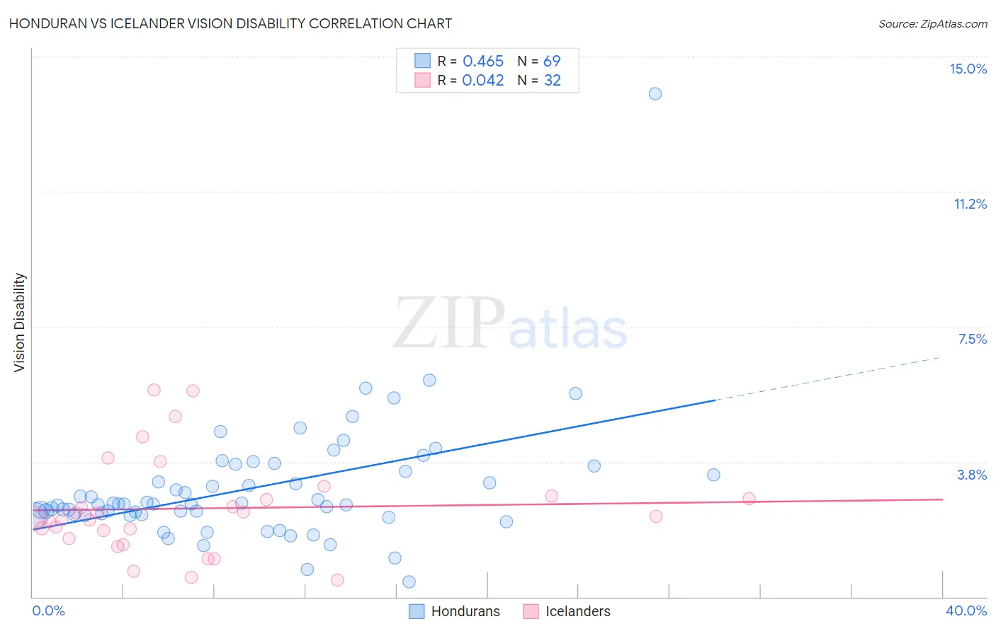 Honduran vs Icelander Vision Disability