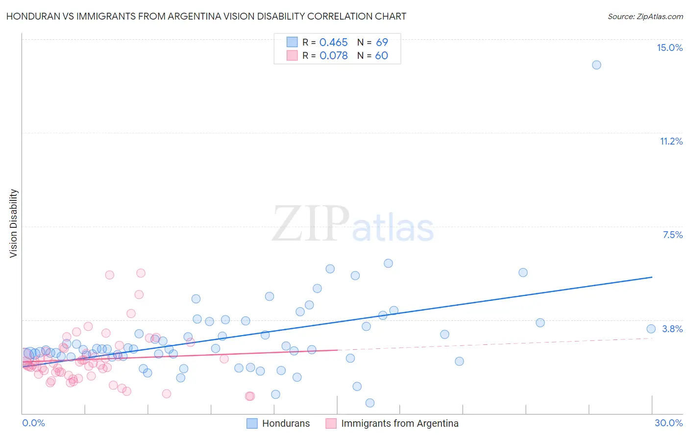 Honduran vs Immigrants from Argentina Vision Disability