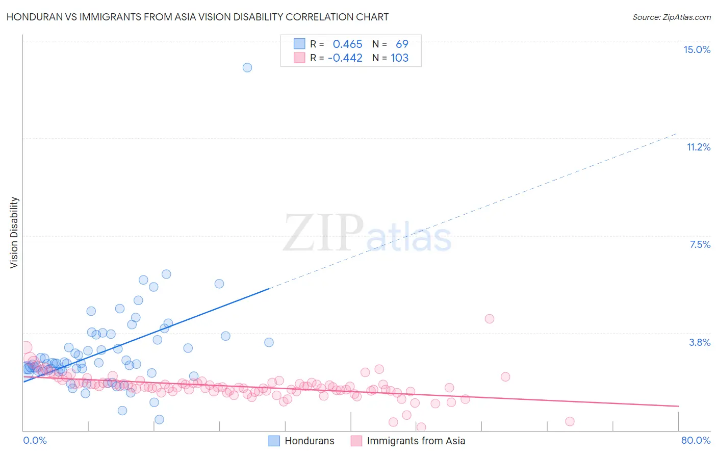 Honduran vs Immigrants from Asia Vision Disability