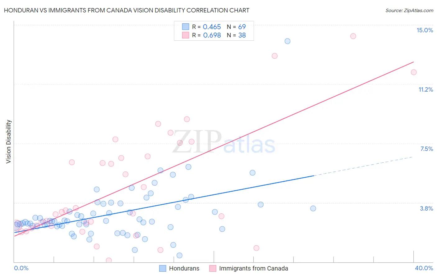 Honduran vs Immigrants from Canada Vision Disability