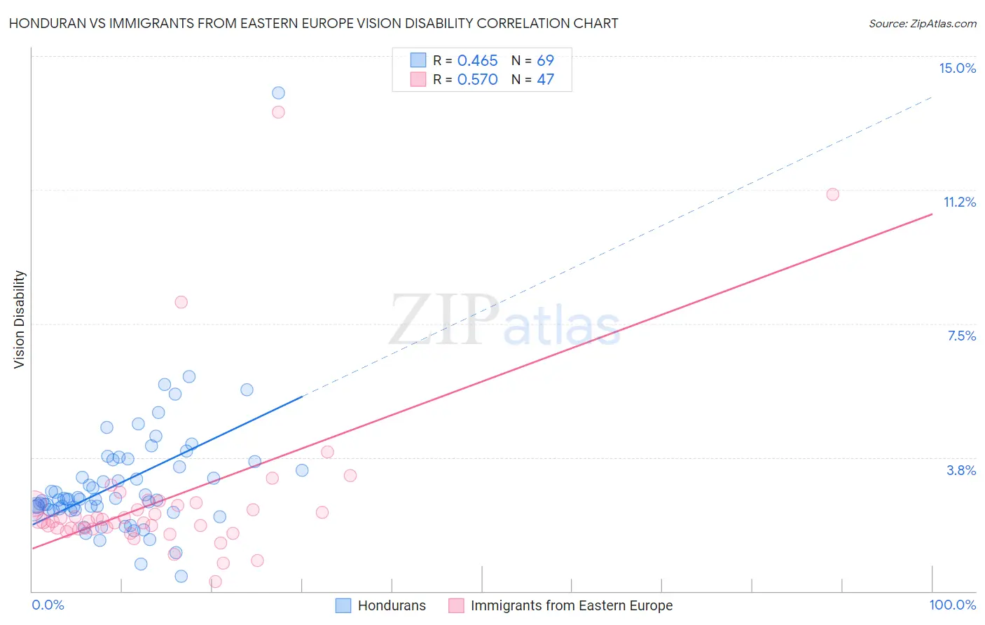 Honduran vs Immigrants from Eastern Europe Vision Disability