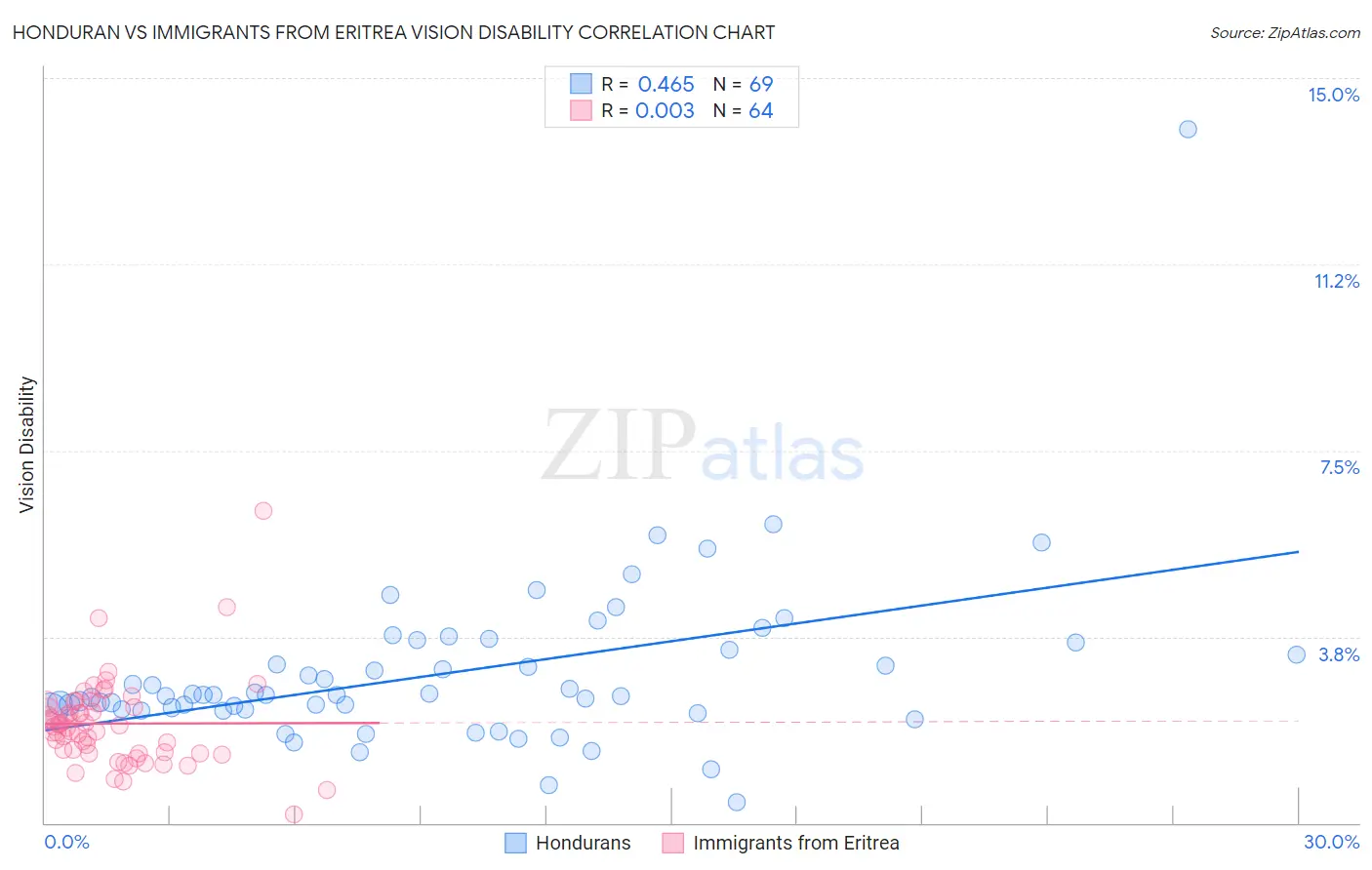 Honduran vs Immigrants from Eritrea Vision Disability