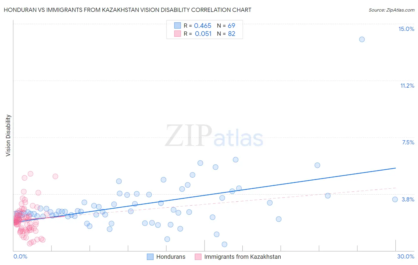 Honduran vs Immigrants from Kazakhstan Vision Disability