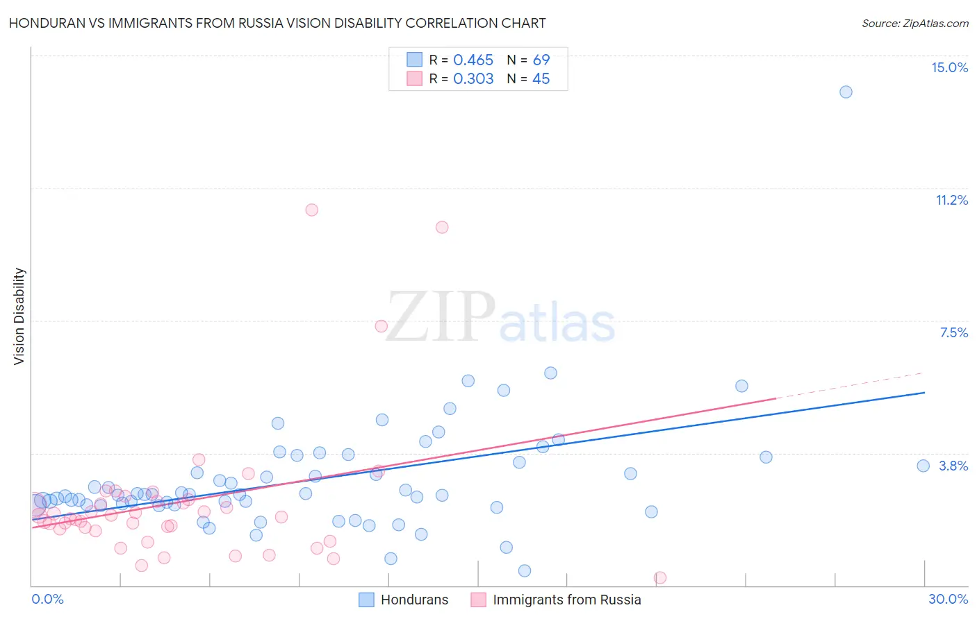 Honduran vs Immigrants from Russia Vision Disability