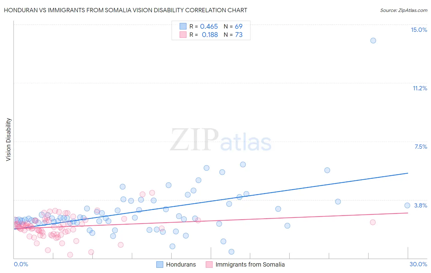 Honduran vs Immigrants from Somalia Vision Disability