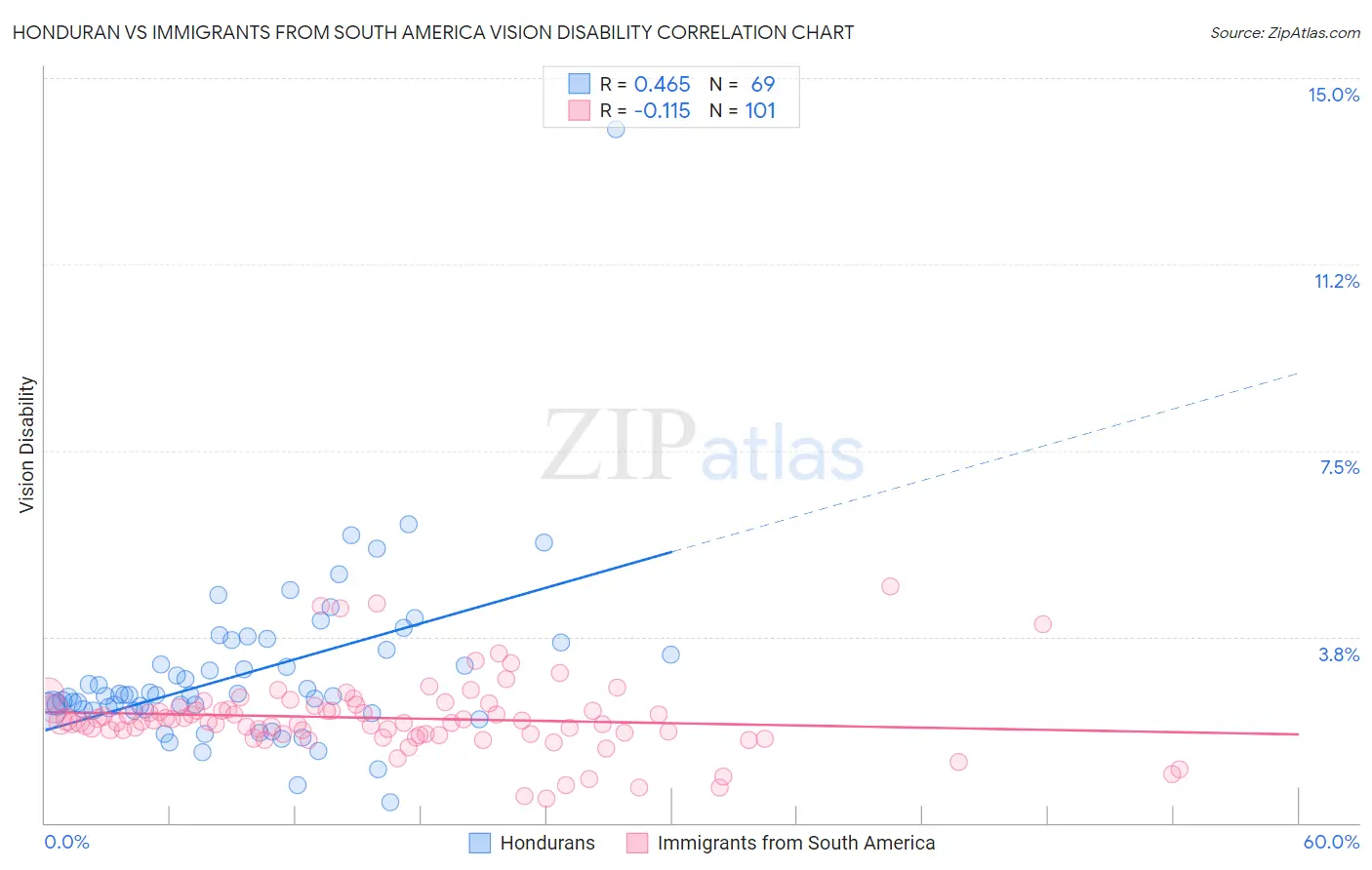 Honduran vs Immigrants from South America Vision Disability