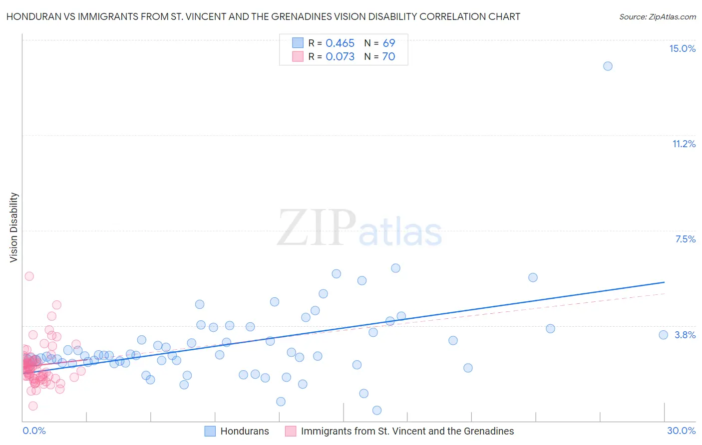 Honduran vs Immigrants from St. Vincent and the Grenadines Vision Disability