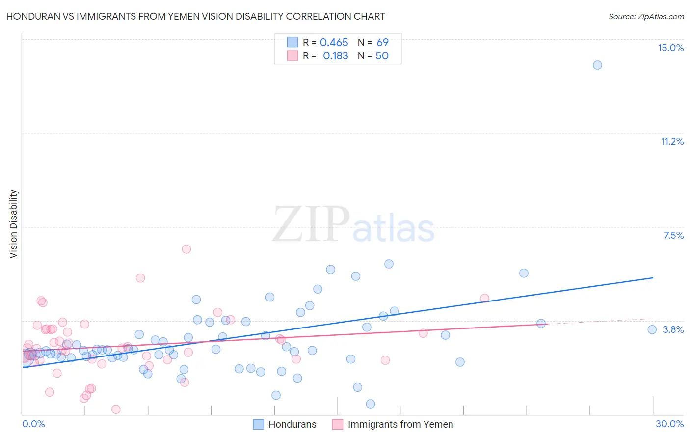 Honduran vs Immigrants from Yemen Vision Disability