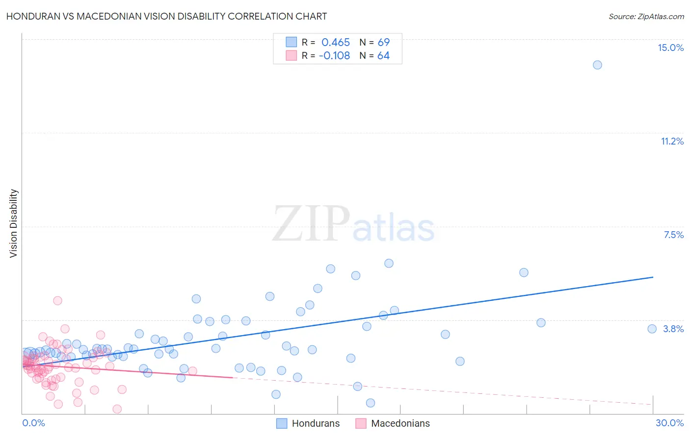 Honduran vs Macedonian Vision Disability