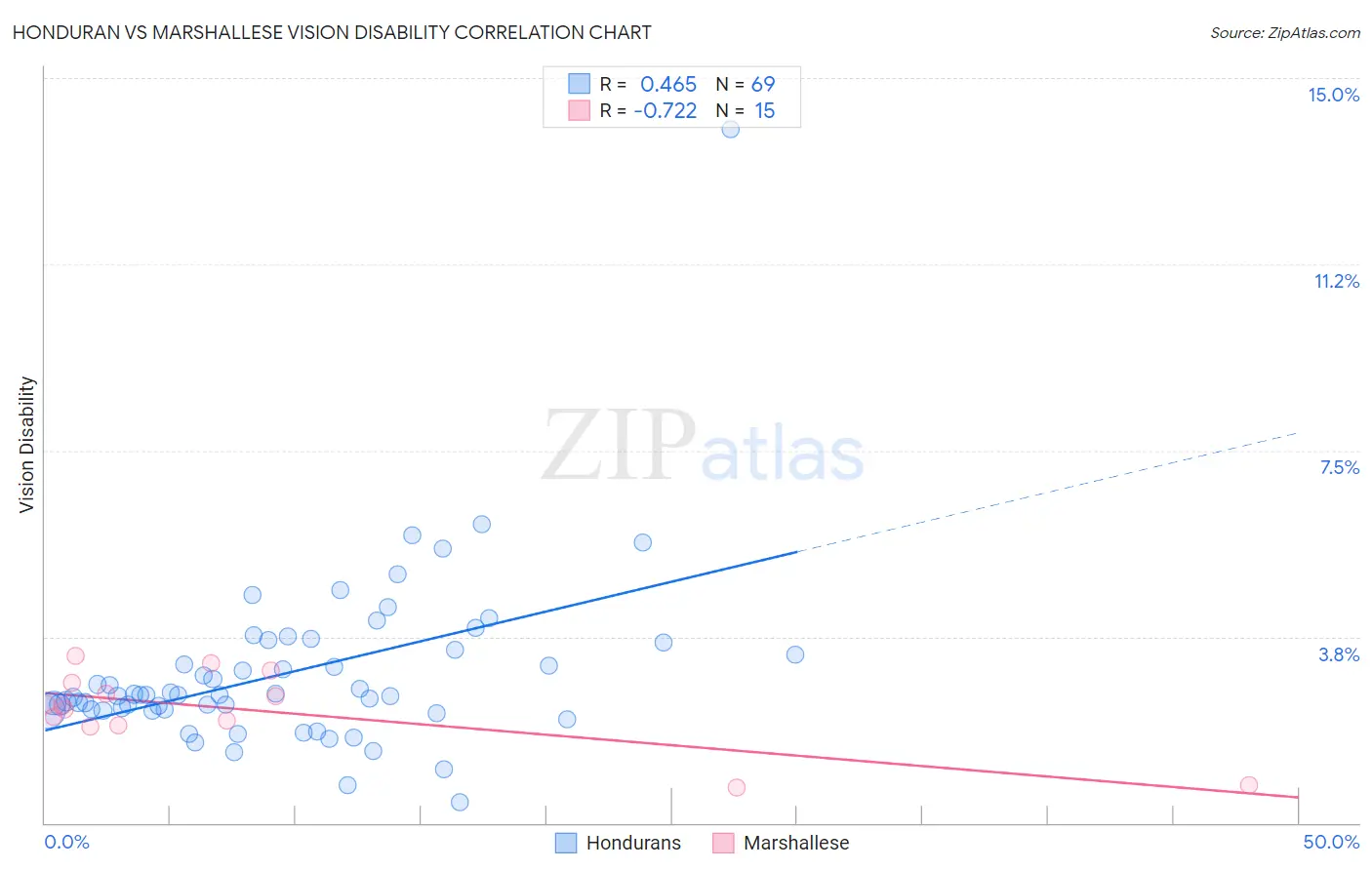 Honduran vs Marshallese Vision Disability