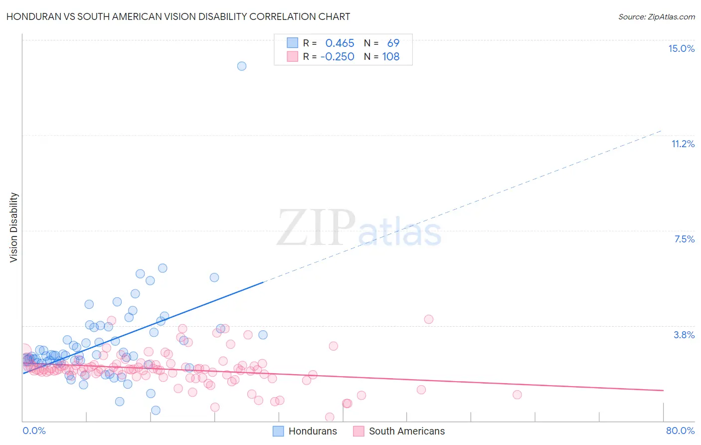 Honduran vs South American Vision Disability