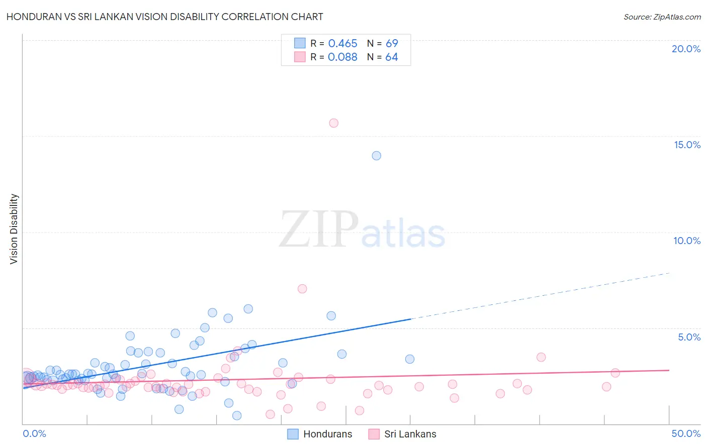 Honduran vs Sri Lankan Vision Disability