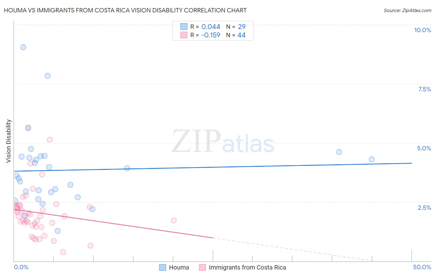 Houma vs Immigrants from Costa Rica Vision Disability