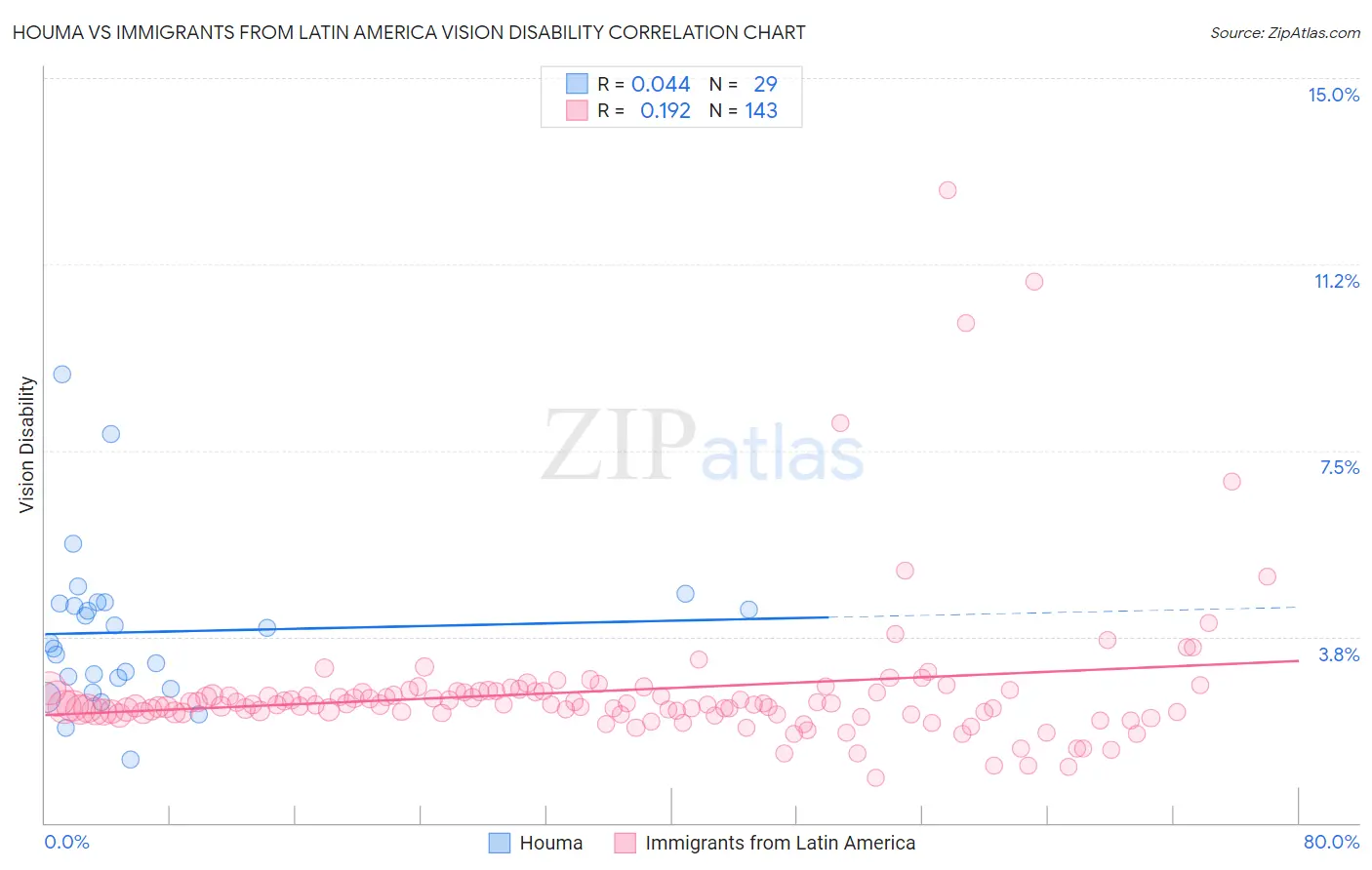 Houma vs Immigrants from Latin America Vision Disability