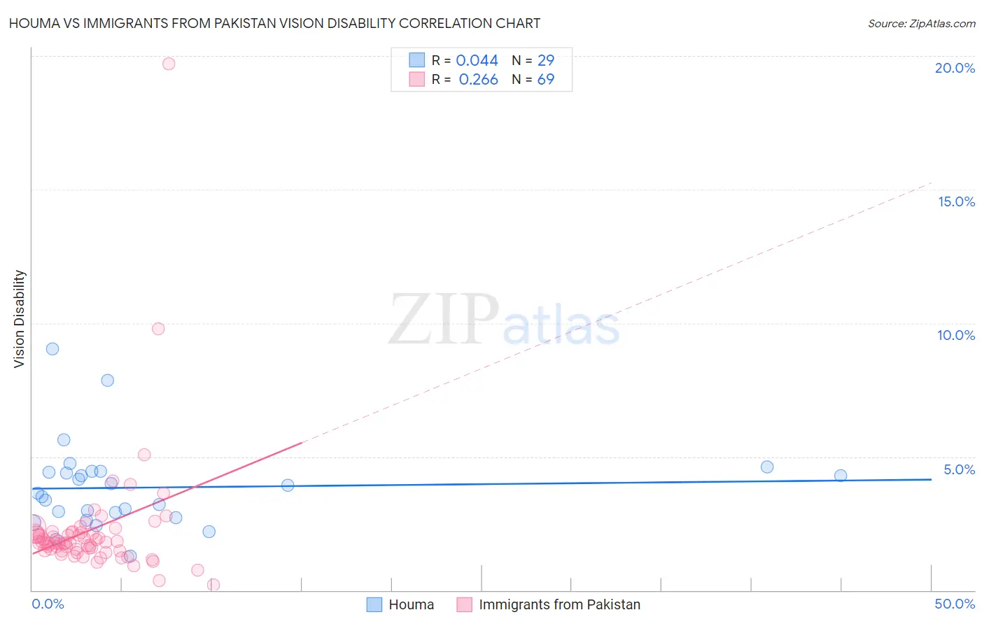 Houma vs Immigrants from Pakistan Vision Disability