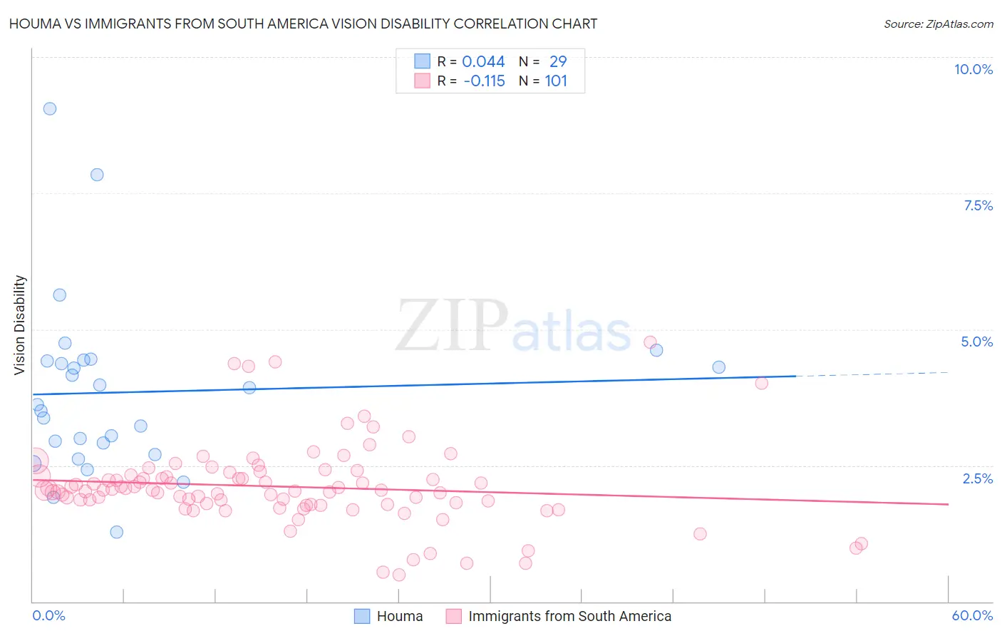 Houma vs Immigrants from South America Vision Disability