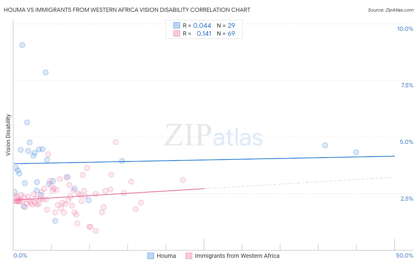 Houma vs Immigrants from Western Africa Vision Disability