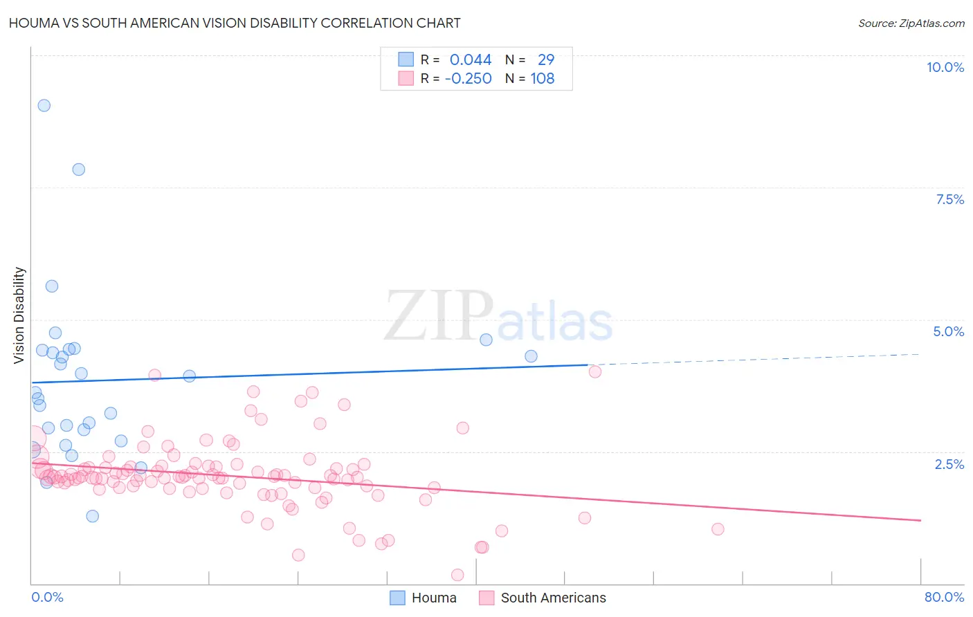 Houma vs South American Vision Disability