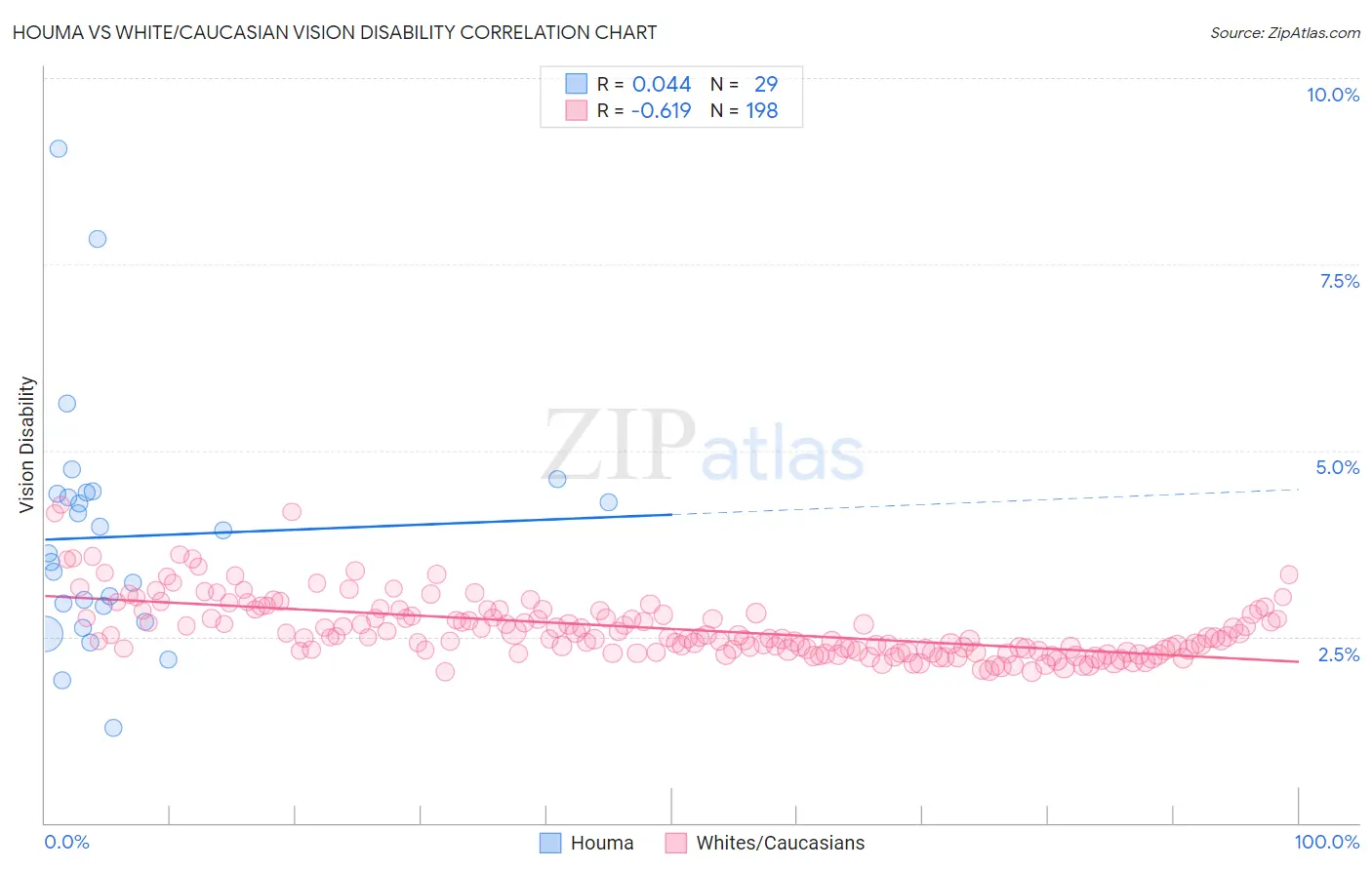 Houma vs White/Caucasian Vision Disability