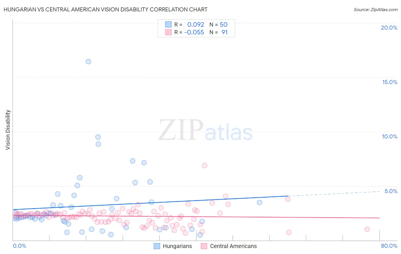 Hungarian vs Central American Vision Disability