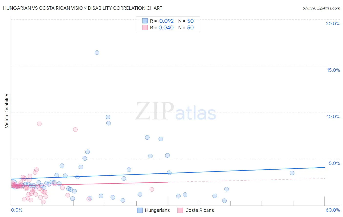 Hungarian vs Costa Rican Vision Disability