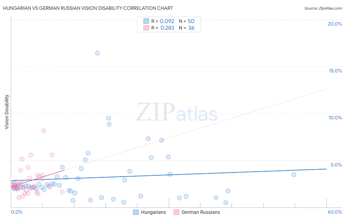 Hungarian vs German Russian Vision Disability