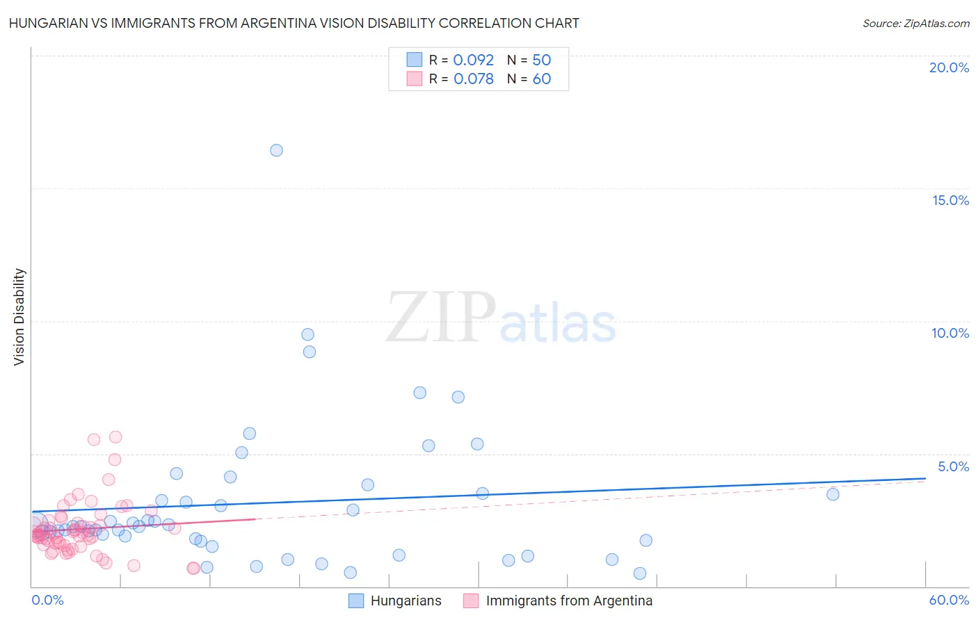 Hungarian vs Immigrants from Argentina Vision Disability